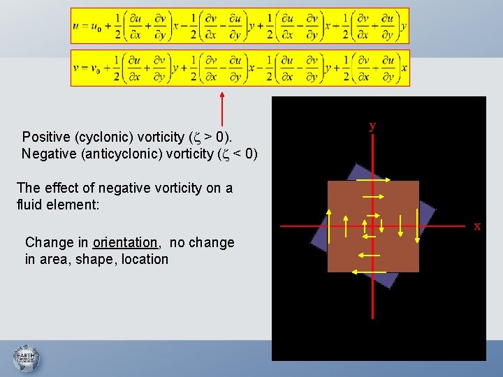 Positive (cyclonic) vorticity ( > 0). Negative (anticyclonic) vorticity ( < 0) y The