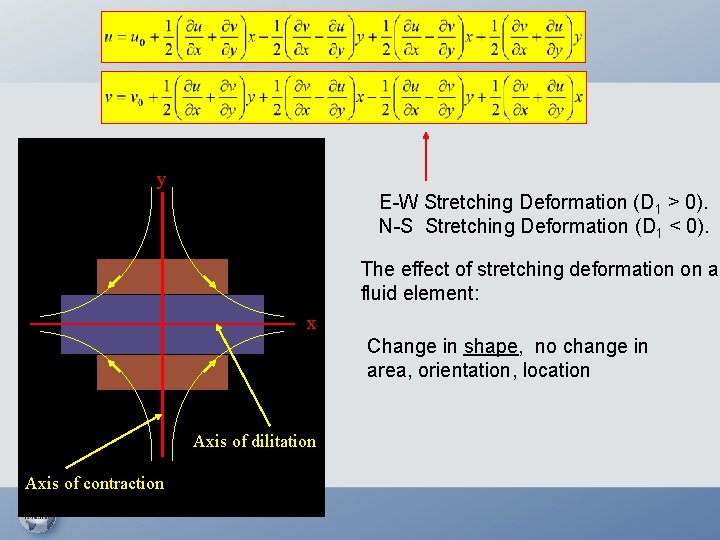 y E-W Stretching Deformation (D 1 > 0). N-S Stretching Deformation (D 1 <