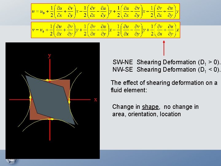 y SW-NE Shearing Deformation (D 1 > 0). NW-SE Shearing Deformation (D 1 <