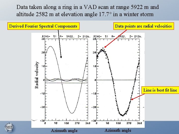 Data taken along a ring in a VAD scan at range 5922 m and