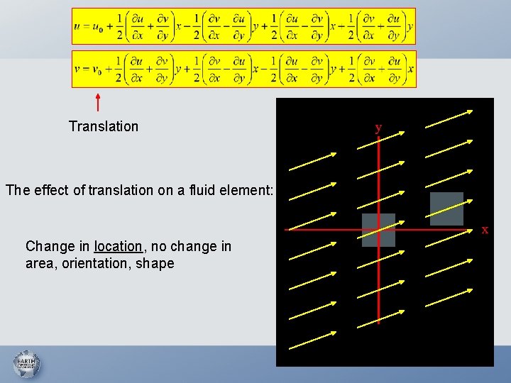 Translation y The effect of translation on a fluid element: x Change in location,