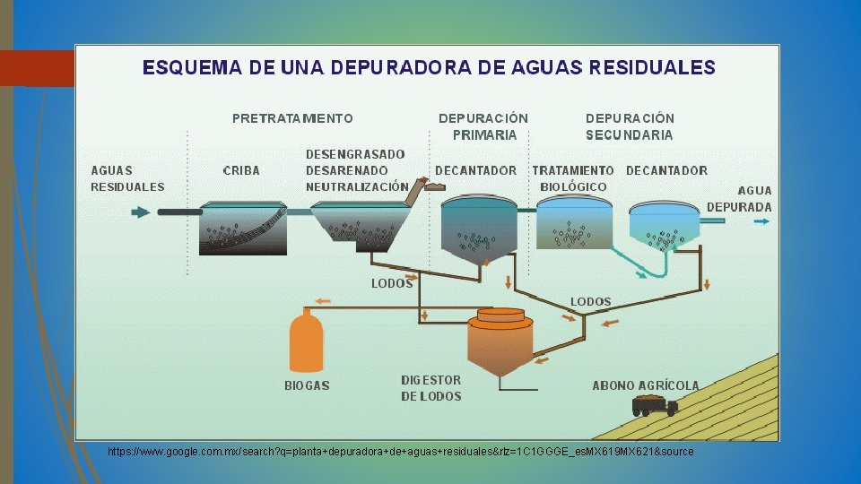 https: //www. google. com. mx/search? q=planta+depuradora+de+aguas+residuales&rlz=1 C 1 GGGE_es. MX 619 MX 621&source 