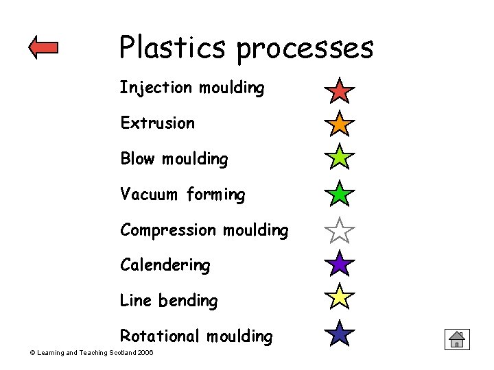 Plastics processes Injection moulding Extrusion Blow moulding Vacuum forming Compression moulding Calendering Line bending