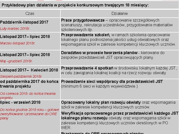 Przykładowy plan działania w projekcie konkursowym trwającym 18 miesięcy: Czas Październik-listopad 2017 Luty-marzec 2018 Przykładowy plan działania w projekcie konkursowym trwającym 18 miesięcy: Czas Październik-listopad 2017 Luty-marzec 2018
