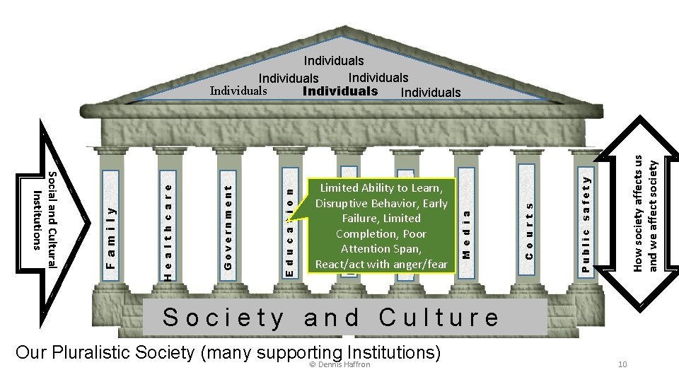 Individuals Individuals How society affects us and we affect society Public safety C o