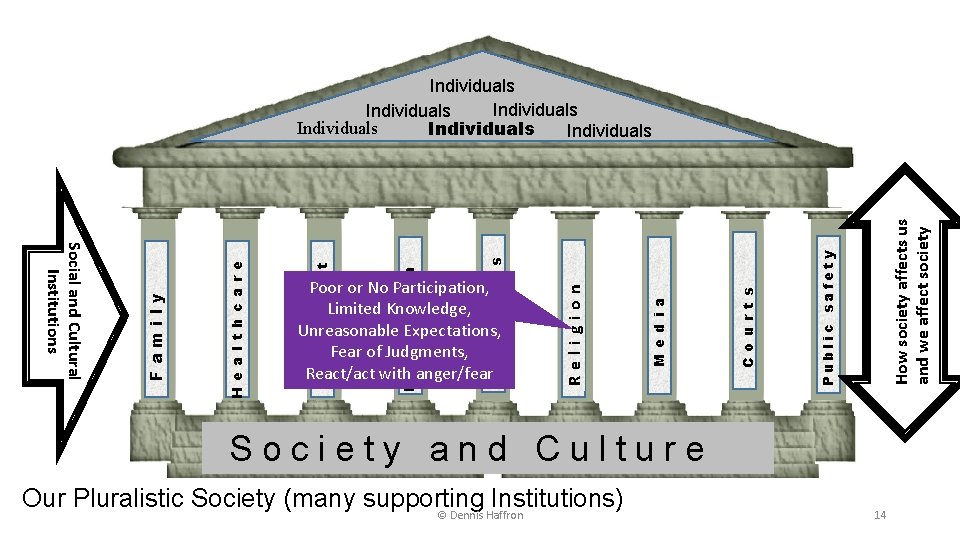 Individuals Individuals How society affects us and we affect society Public safety C o