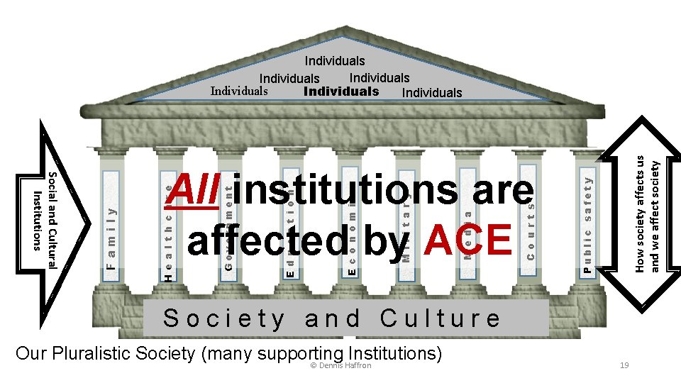 Individuals Individuals How society affects us and we affect society Public safety C o