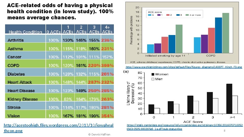 ACE–related odds of having a physical health condition (in Iowa study). 100% means average