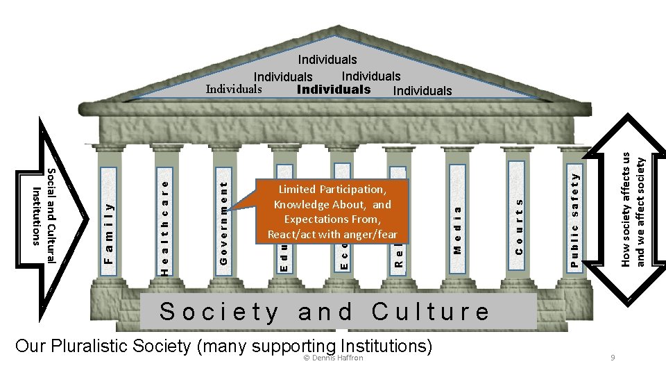 Individuals Individuals How society affects us and we affect society Public safety C o