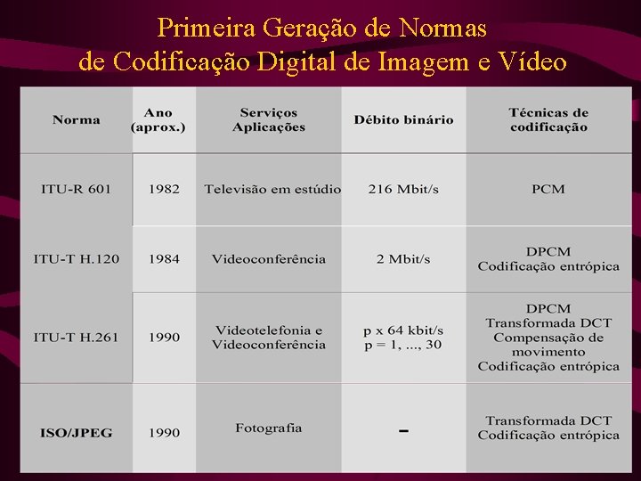 Primeira Geração de Normas de Codificação Digital de Imagem e Vídeo 