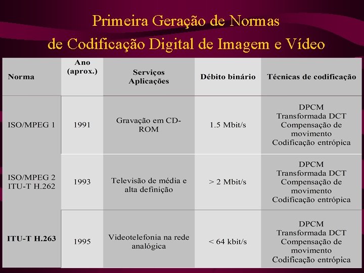 Primeira Geração de Normas de Codificação Digital de Imagem e Vídeo 