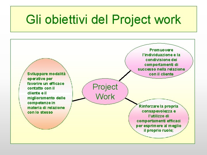 Gli obiettivi del Project work Sviluppare modalità operative per favorire un efficace contatto con