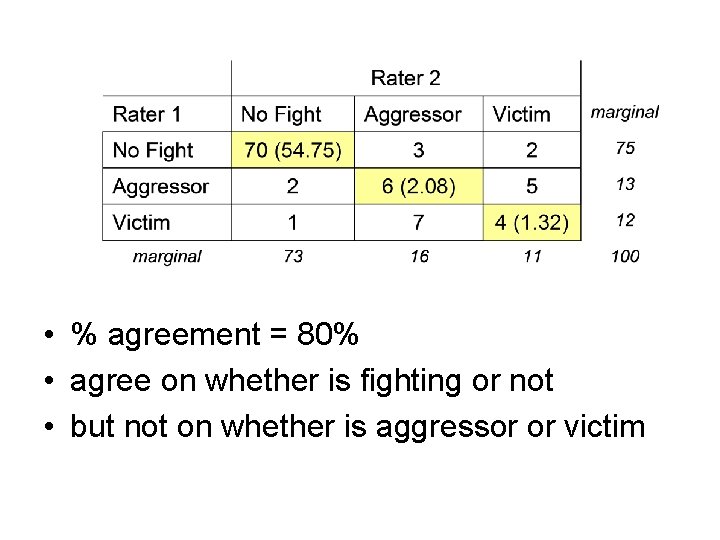  • % agreement = 80% • agree on whether is fighting or not