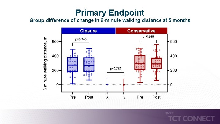 Primary Endpoint Group difference of change in 6 -minute walking distance at 5 months