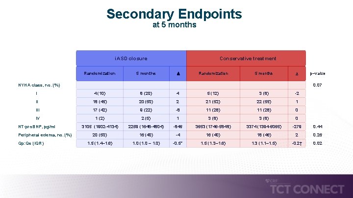 Secondary Endpoints at 5 months i. ASD closure Conservative treatment Randomization 5 months p–value