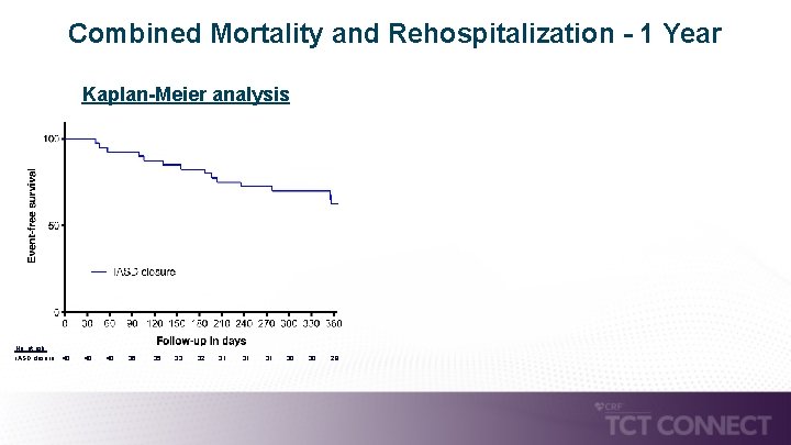 Combined Mortality and Rehospitalization - 1 Year Kaplan-Meier analysis No. at risk: i. ASD