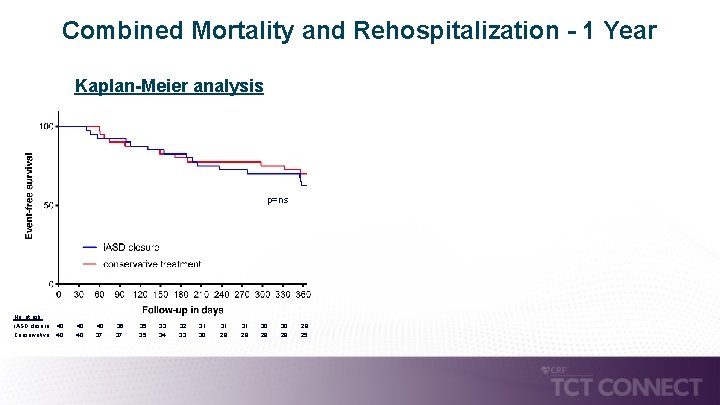 Combined Mortality and Rehospitalization - 1 Year Kaplan-Meier analysis p=ns No. at risk: i.