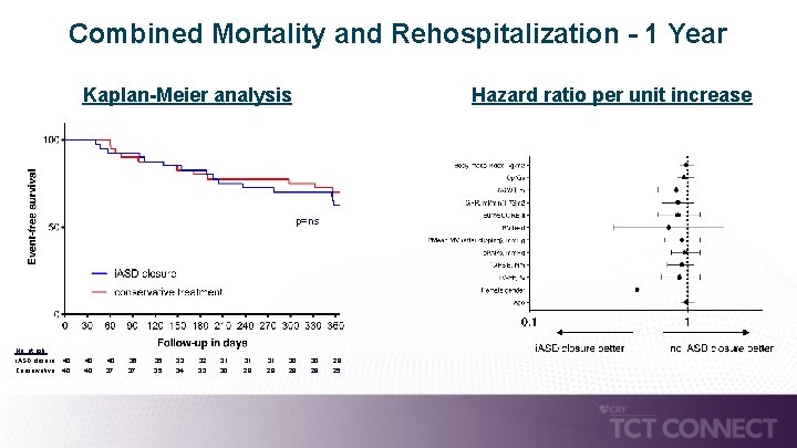 Combined Mortality and Rehospitalization - 1 Year Kaplan-Meier analysis Hazard ratio per unit increase