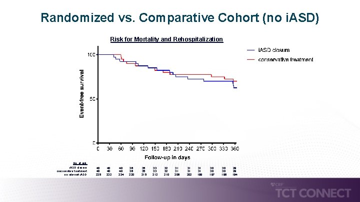 Randomized vs. Comparative Cohort (no i. ASD) Risk for Mortality and Rehospitalization No. at