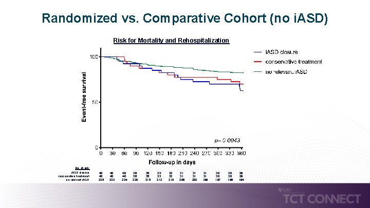 Randomized vs. Comparative Cohort (no i. ASD) Risk for Mortality and Rehospitalization No. at