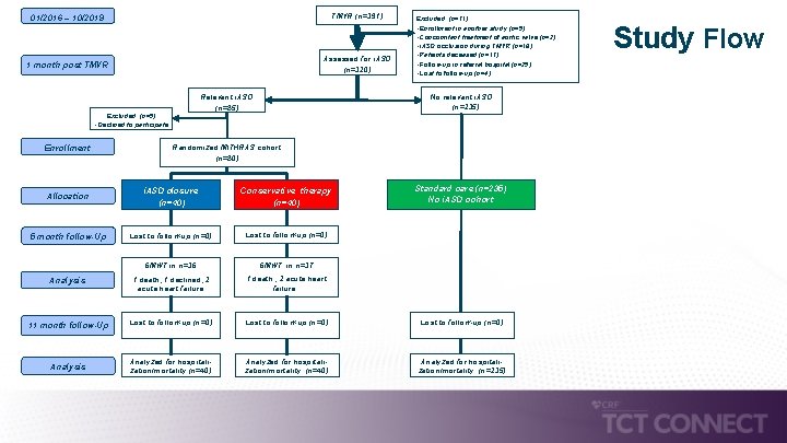 01/2016 – 10/2019 TMVR (n=391) 1 month post TMVR Assessed for i. ASD (n=320)