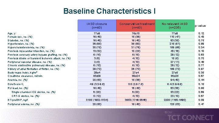 Baseline Characteristics I i. ASD closure (n=40) Age, y Female sex, no. (%) Diabetes,