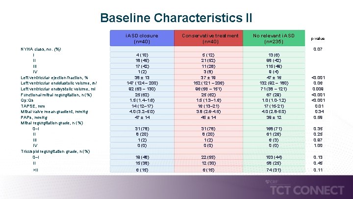 Baseline Characteristics II i. ASD closure (n=40) NYHA class, no. (%) I II IV