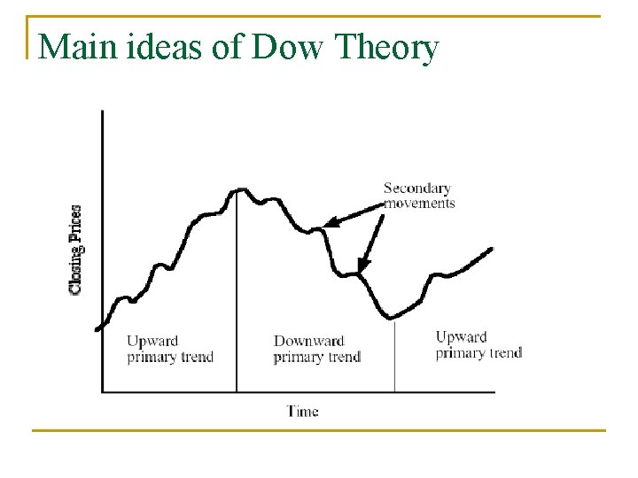 Main ideas of Dow Theory 