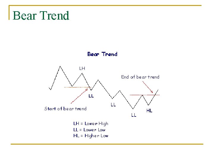 Bear Trend 