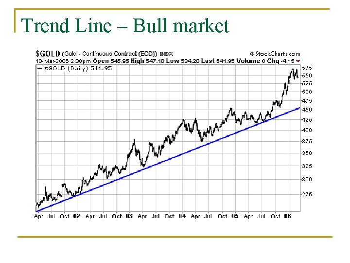 Trend Line – Bull market 