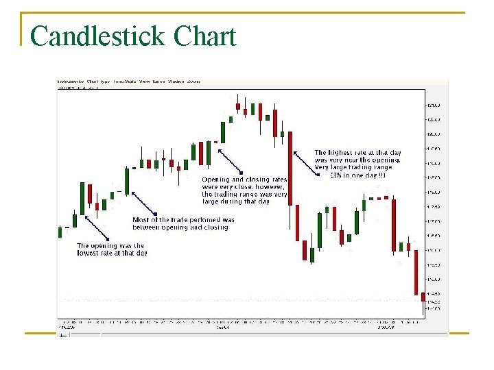 Candlestick Chart 