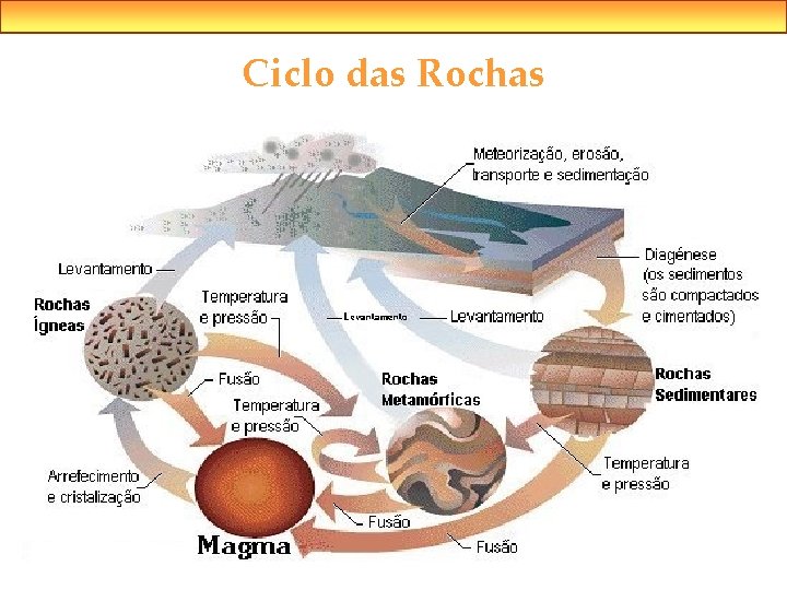 Ciclo das Rochas 