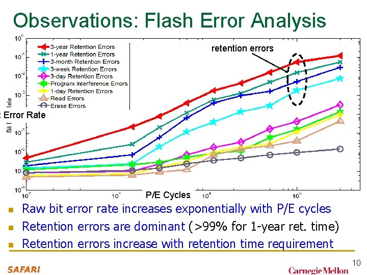 Observations: Flash Error Analysis retention errors t Error Rate P/E Cycles n n n Observations: Flash Error Analysis retention errors t Error Rate P/E Cycles n n n