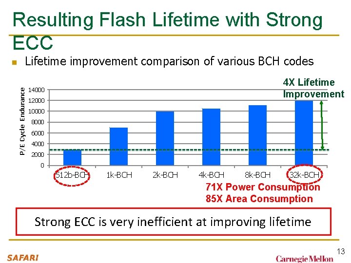 Resulting Flash Lifetime with Strong ECC Lifetime improvement comparison of various BCH codes P/E Resulting Flash Lifetime with Strong ECC Lifetime improvement comparison of various BCH codes P/E