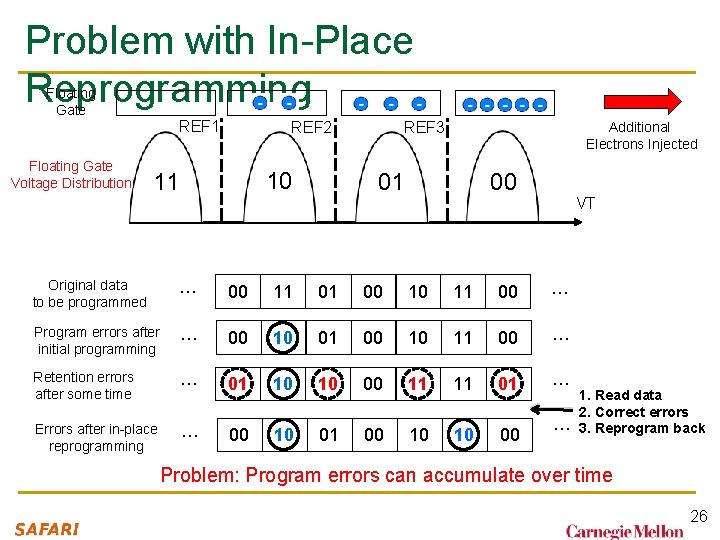 Problem with In-Place Reprogramming Floating Gate Voltage Distribution REF 1 REF 2 10 11 Problem with In-Place Reprogramming Floating Gate Voltage Distribution REF 1 REF 2 10 11