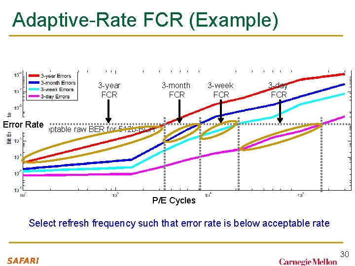 Adaptive-Rate FCR (Example) 3 -year FCR 3 -month FCR 3 -week FCR 3 -day Adaptive-Rate FCR (Example) 3 -year FCR 3 -month FCR 3 -week FCR 3 -day