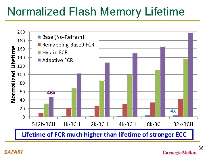 Normalized Flash Memory Lifetime 200 Normalized Lifetime 180 160 140 120 Base (No-Refresh) Remapping-Based Normalized Flash Memory Lifetime 200 Normalized Lifetime 180 160 140 120 Base (No-Refresh) Remapping-Based