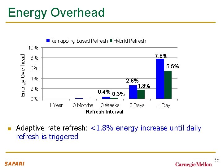 Energy Overhead Remapping-based Refresh Hybrid Refresh Energy Overhead 10% 7. 8% 8% 5. 5% Energy Overhead Remapping-based Refresh Hybrid Refresh Energy Overhead 10% 7. 8% 8% 5. 5%