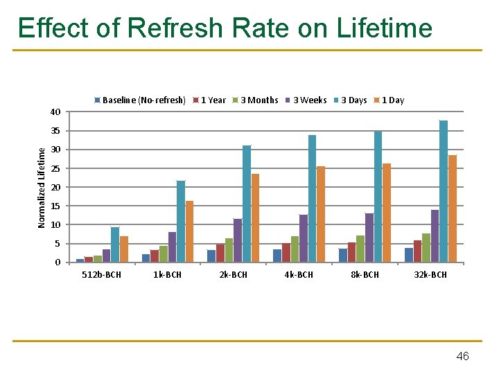 Effect of Refresh Rate on Lifetime 40 Baseline (No-refresh) 1 Year 3 Months 3 Effect of Refresh Rate on Lifetime 40 Baseline (No-refresh) 1 Year 3 Months 3