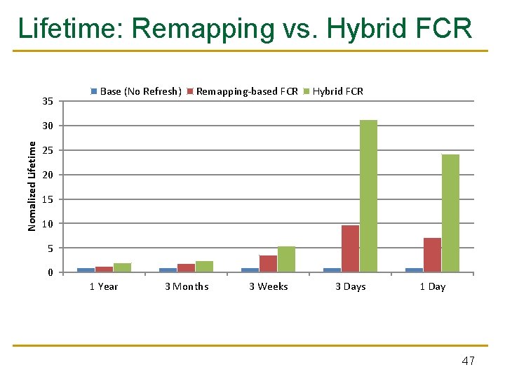 Lifetime: Remapping vs. Hybrid FCR 35 Base (No Refresh) Remapping-based FCR Hybrid FCR Nomalized Lifetime: Remapping vs. Hybrid FCR 35 Base (No Refresh) Remapping-based FCR Hybrid FCR Nomalized