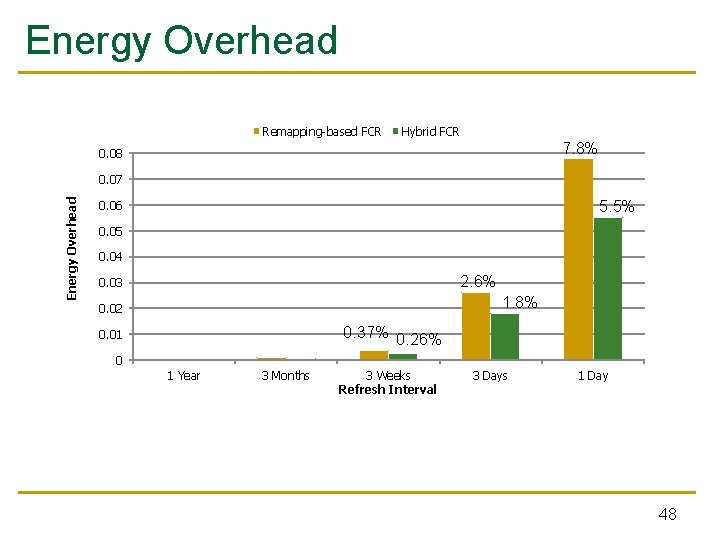 Energy Overhead Remapping-based FCR Hybrid FCR 7. 8% 0. 08 Energy Overhead 0. 07 Energy Overhead Remapping-based FCR Hybrid FCR 7. 8% 0. 08 Energy Overhead 0. 07