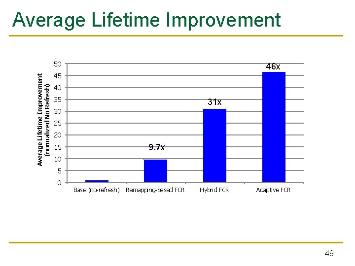 Average Lifetime Improvement (normalized No Refresh) 50 46 x 45 40 35 31 x Average Lifetime Improvement (normalized No Refresh) 50 46 x 45 40 35 31 x