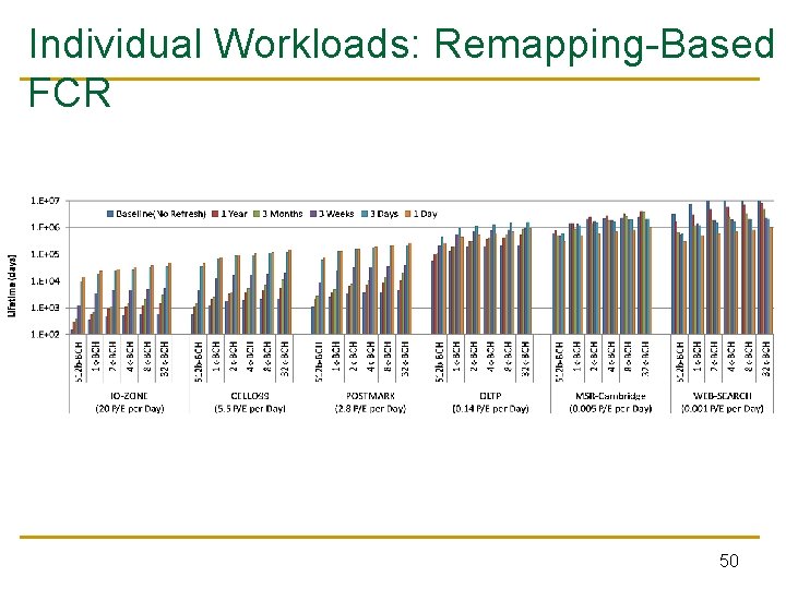 Individual Workloads: Remapping-Based FCR 50 Individual Workloads: Remapping-Based FCR 50
