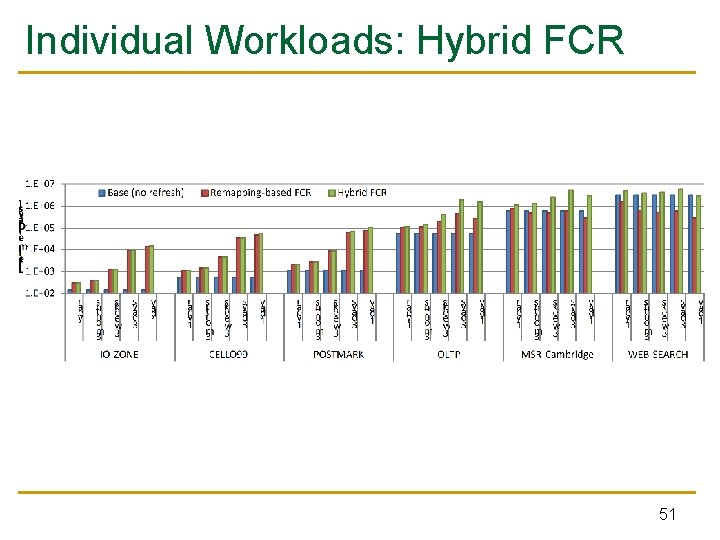Individual Workloads: Hybrid FCR 51 Individual Workloads: Hybrid FCR 51