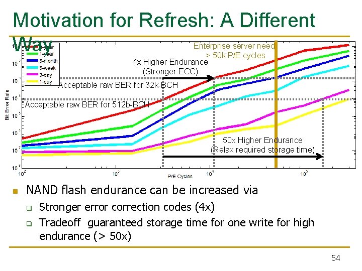 Motivation for Refresh: A Different Way Enterprise server need > 50 k P/E cycles Motivation for Refresh: A Different Way Enterprise server need > 50 k P/E cycles
