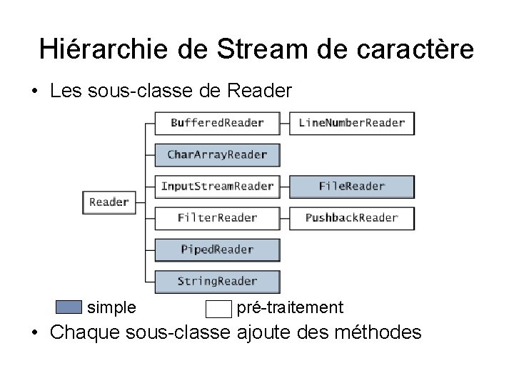 Hiérarchie de Stream de caractère • Les sous-classe de Reader simple pré-traitement • Chaque