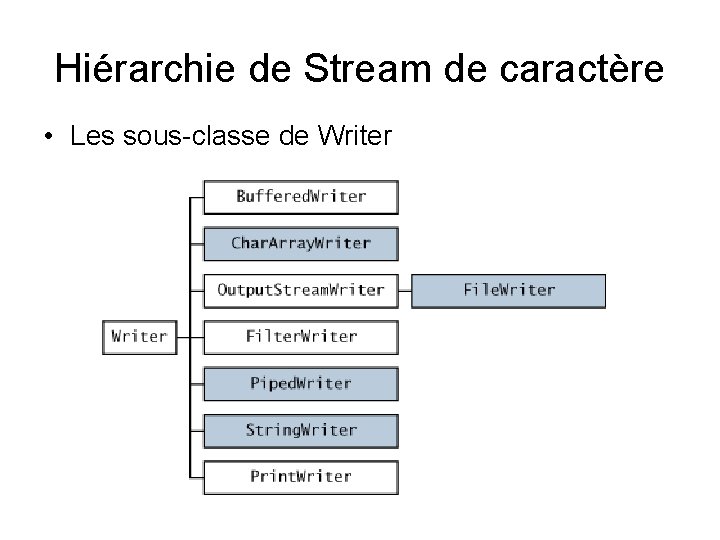 Hiérarchie de Stream de caractère • Les sous-classe de Writer 