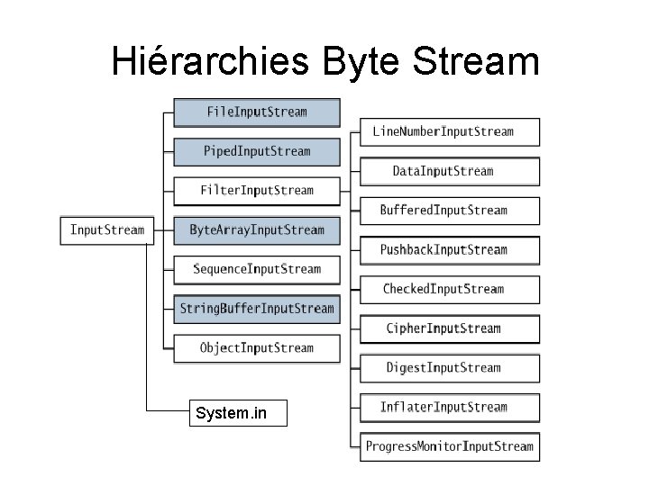 Hiérarchies Byte Stream System. in 