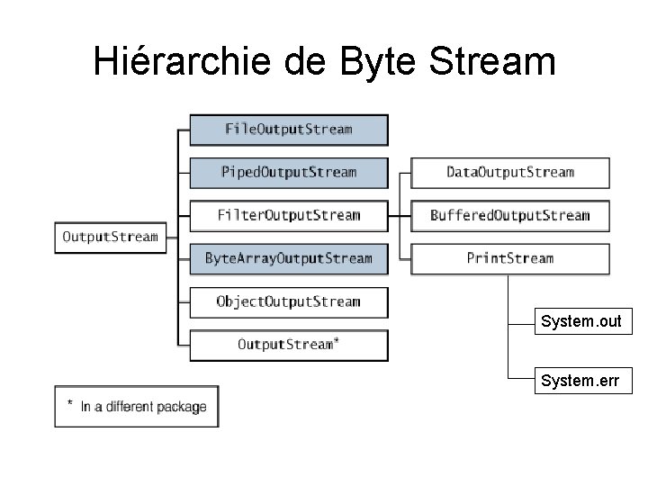 Hiérarchie de Byte Stream System. out System. err 