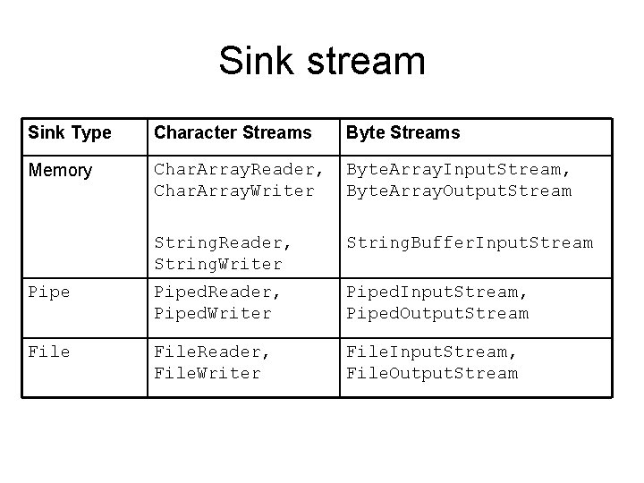 Sink stream Sink Type Character Streams Byte Streams Memory Char. Array. Reader, Char. Array.
